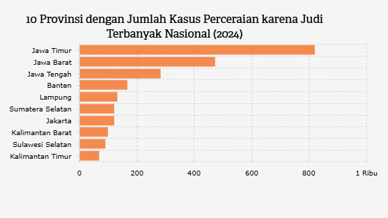 10 Provinsi dengan Jumlah Kasus Perceraian karena Judi Terbanyak Nasional (2024)