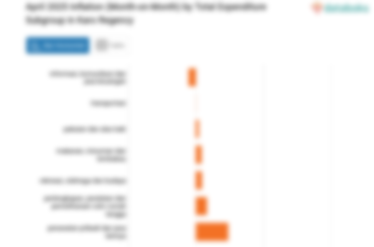 Inflasi Rekreasi, Olahraga dan Budaya di Kabupaten Karo Bulan April 0,16%