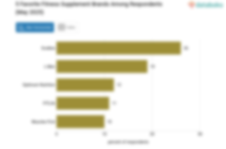 5 Merek Suplemen Kebugaran Favorit Responden (Mei 2025)