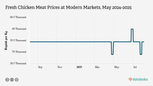 Harga Daging Ayam Ras Segar di Pasar Modern Provinsi Maluku Utara Sebulan Terakhir tidak Berubah