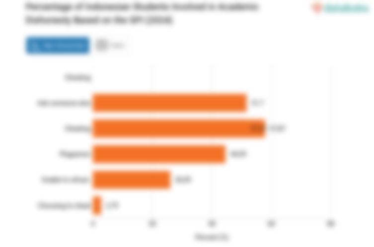 Persentase Mahasiswa RI atas Ketidakjujuran dalam Aspek Kejujuran Akademik SPI (2024)