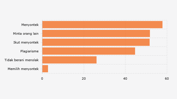 Persentase Mahasiswa RI atas Ketidakjujuran dalam Aspek Kejujuran Akademik SPI (2024)