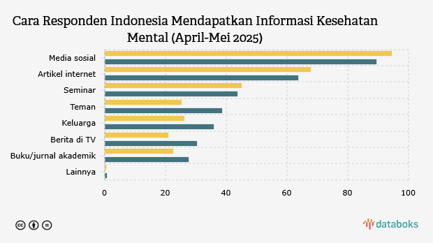 Media Sosial, Sumber Informasi Kesehatan Mental Utama Warga RI