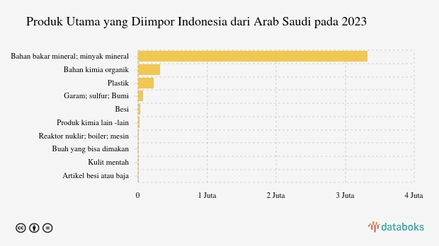 Inilah Produk yang Banyak Diimpor Indonesia dari Arab Saudi pada 2023