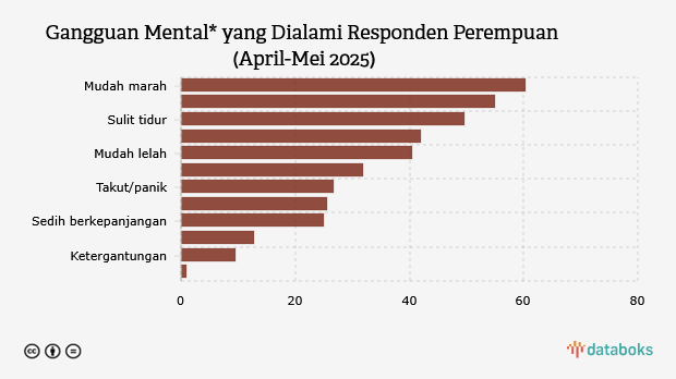 Ini Gangguan Mental yang Banyak Dialami Perempuan Indonesia