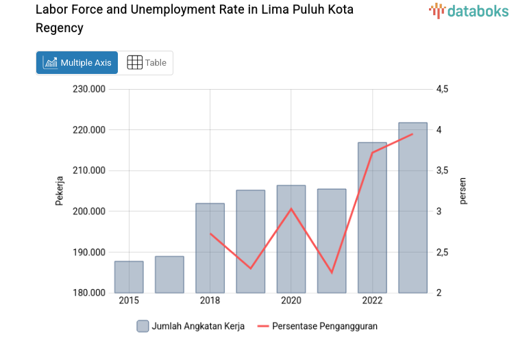 Labor Force and Unemployment Rate in Lima Puluh Kota Regency
