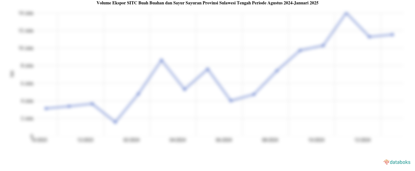 Provinsi Sulawesi Tengah Ekspor 11,52 Juta Ton Buah Buahan dan Sayur Sayuran