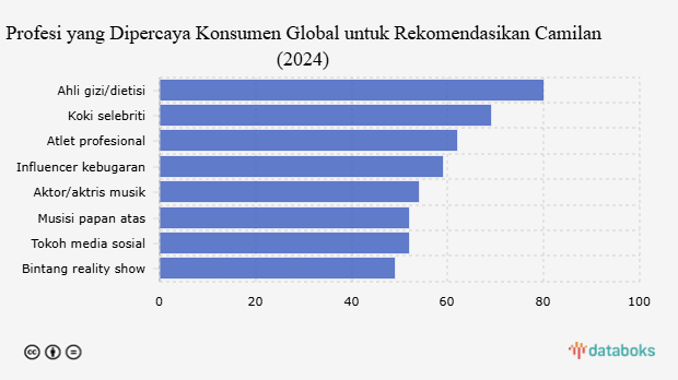 Profesi yang Dipercaya Konsumen Global untuk Merekomendasi Camilan (2024)