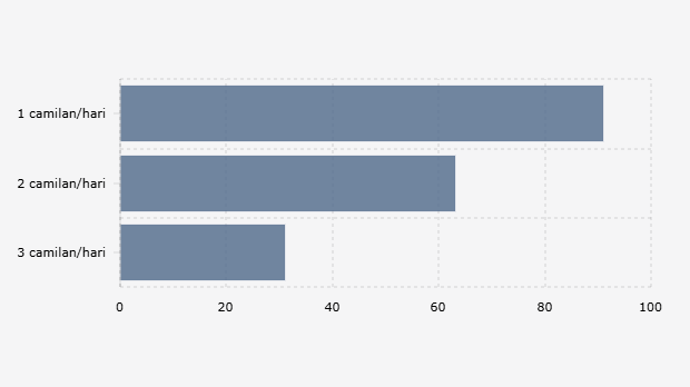 Frekuensi Konsumsi Camilan per Hari Konsumen Global (2024)