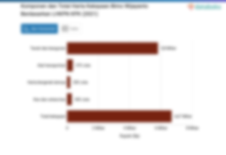 Komponen Harta Kekayaan Bimo Wijayanto Berdasarkan LHKPN KPK (2021) 