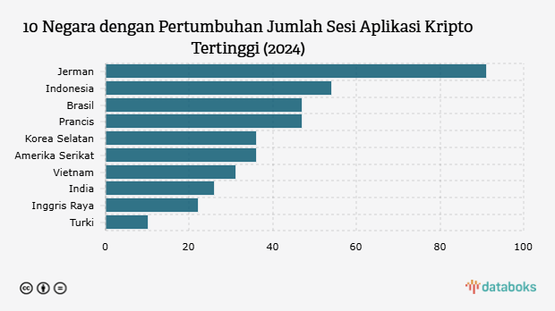 10 Negara dengan Pertumbuhan Jumlah Sesi Aplikasi Kripto Tertinggi (2024)