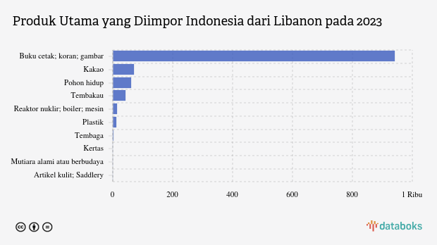 Inilah Produk yang Banyak Diimpor Indonesia dari Libanon pada 2023