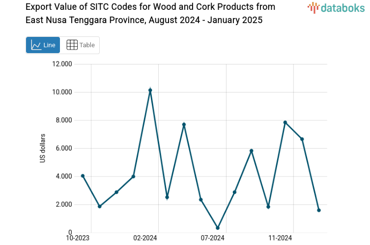 Provinsi Nusa Tenggara Timur Ekspor US$1.590 Barang Barang Kayu dan Gabus