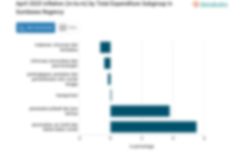 Pengeluaran Informasi, Komunikasi dan Jasa Keuangan di Kabupaten Sumbawa Bulan April Turun 0,4%