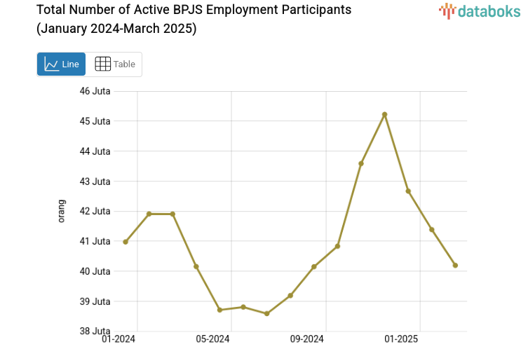 Total Number of Active BPJS Employment Participants (January 2024-March 2025)