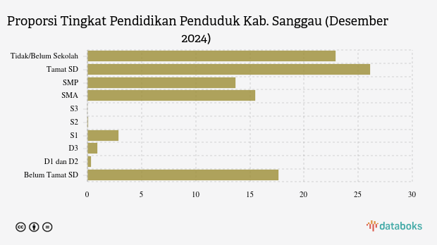 21,0 Ribu Penduduk Kab. Sanggau Berpendidikan Tinggi pada Desember 2024
