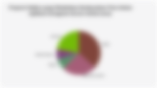 Proporsi Waktu yang Dihabiskan Berdasarkan Fitur dalam Aplikasi Instagram Secara Global (2024)