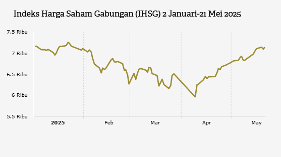 BI Pangkas Suku Bunga, IHSG Ditutup Menguat (Rabu, 21 Mei 2025)