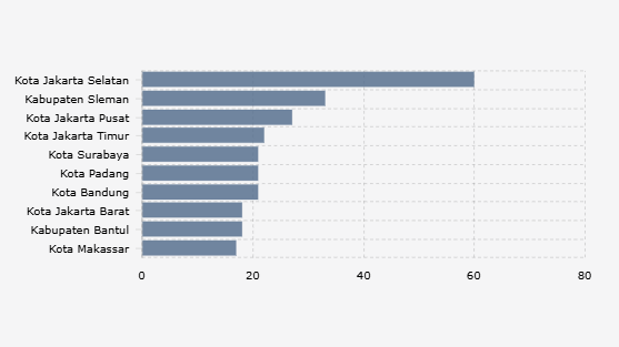 10 Daerah dengan Penerbit Terbanyak di Indonesia pada 2024