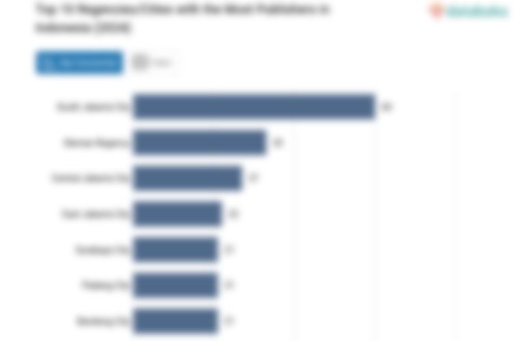 10 Daerah dengan Penerbit Terbanyak di Indonesia pada 2024