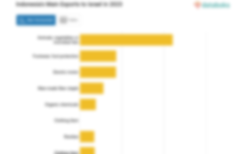 Indonesia Ekspor Lemak dan Minyak Hewan Senilai US$ 44,12 Juta ke Israel pada 2023