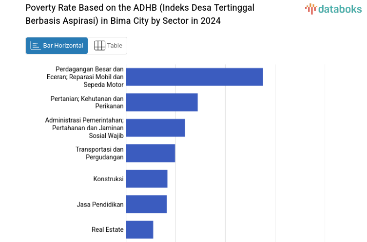 Poverty Rate Based on the ADHB (Indeks Desa Tertinggal Berbasis Aspirasi) in Bima City by Sector in 2024