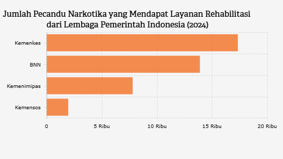 Pemerintah Rehabilitasi 40 Ribu Pecandu Narkotika pada 2024