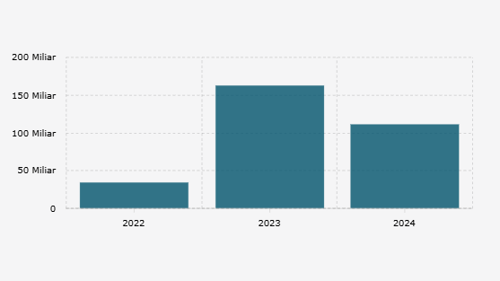 Total Aset Pencucian Uang Kasus Narkotika yang Disita Badan Narkotika Nasional (2022-2024)