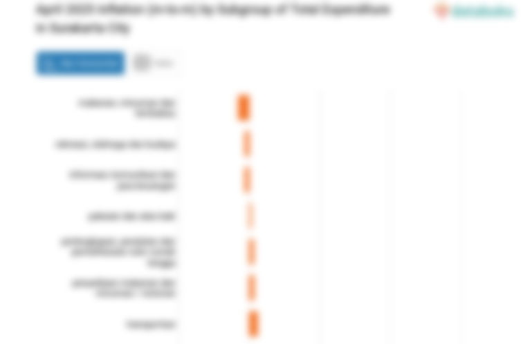 Pengeluaran Perawatan Pribadi dan Jasa Lainnya di Kota Surakarta Bulan April Naik 0,08%