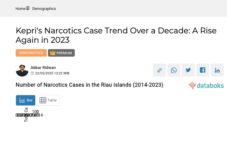 Number of Narcotics Cases in the Riau Islands (2014-2023)