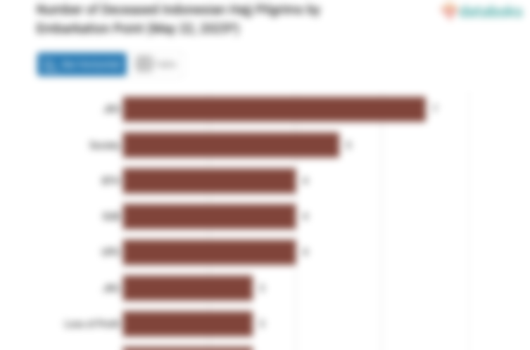 Jumlah Jemaah Haji Indonesia yang Wafat Berdasarkan Embarkasi (22 Mei 2025*)