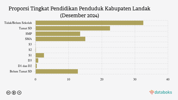 15,73 Ribu Penduduk Landak Berpendidikan Tinggi pada Desember 2024