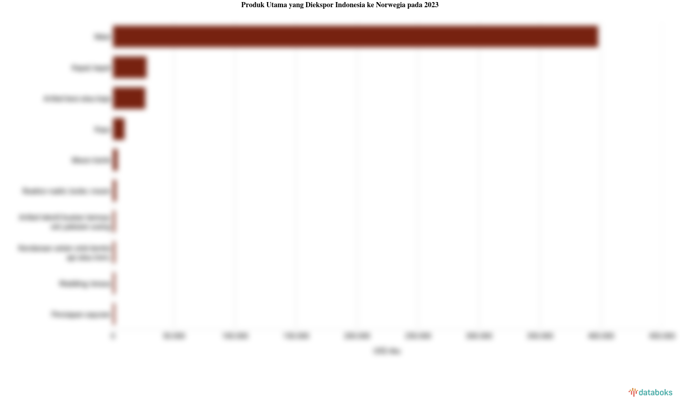 Inilah Produk yang Banyak Diekspor Indonesia ke Norwegia pada 2023