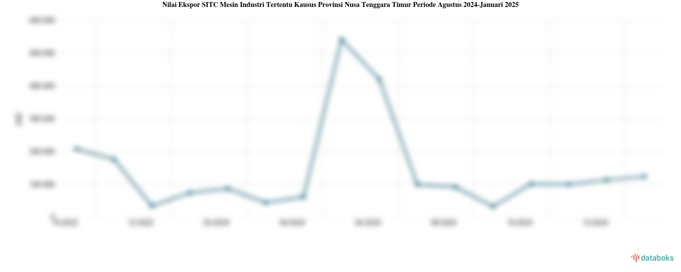 Nilai Ekspor SITC Mesin Industri Tertentu Kausus Provinsi Nusa Tenggara Timur Periode Agustus 2024-Januari 2025