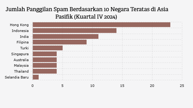 Jumlah Panggilan Spam Berdasarkan 10 Negara Teratas di Asia Pasifik (Kuartal IV 2024)