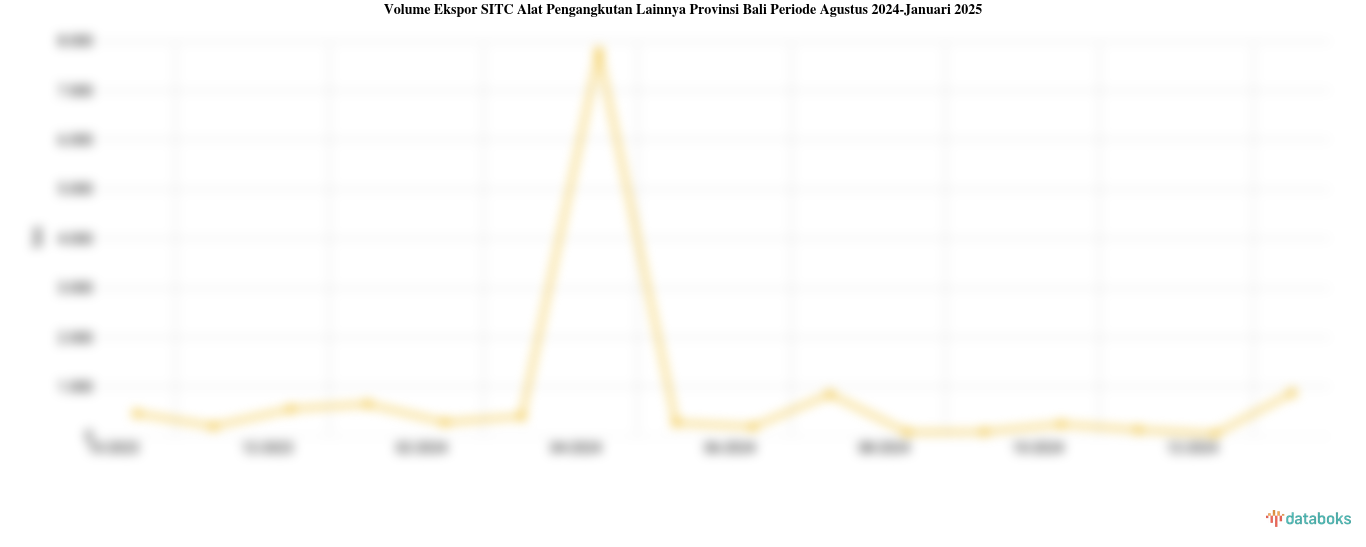 Volume Ekspor SITC Alat Pengangkutan Lainnya Provinsi Bali Periode Agustus 2024-Januari 2025
