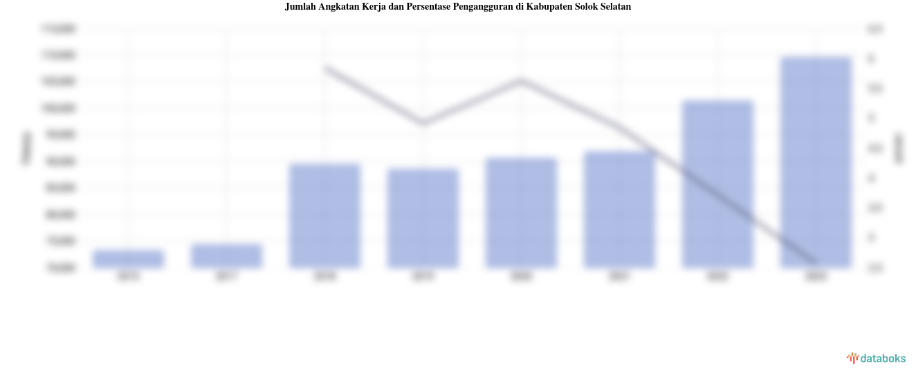 Jumlah Angkatan Kerja dan Persentase Pengangguran di Kabupaten Solok Selatan