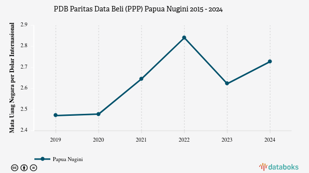 PDB Menurut Daya Beli di Papua Nugini 2024