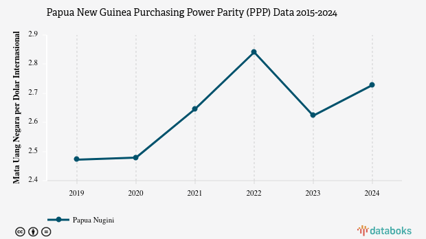 PDB Menurut Daya Beli di Papua Nugini 2024