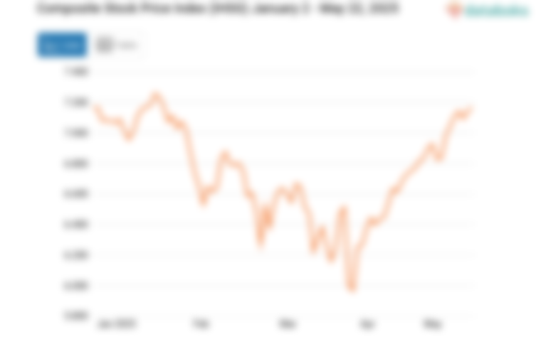 Composite Stock Price Index (IHSG) January 2 - May 22, 2025