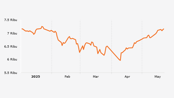 Indeks Harga Saham Gabungan (IHSG) 2 Januari-22 Mei 2025