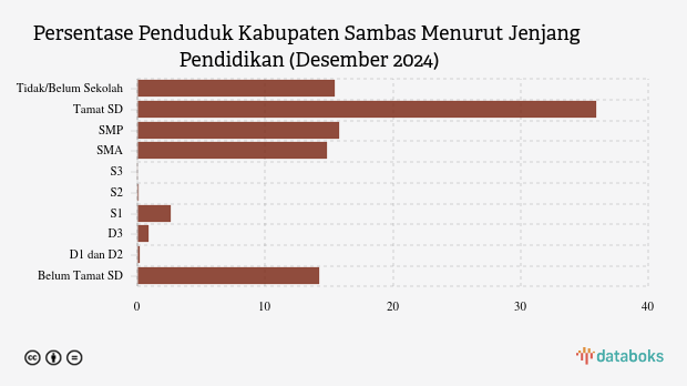 24,54 Ribu Penduduk Kab. Sambas Berpendidikan Tinggi pada Desember 2024