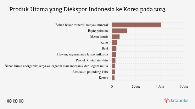 Indonesia Ekspor Bahan Bakar Mineral Senilai US$ 4,1 Miliar ke Korea pada 2023