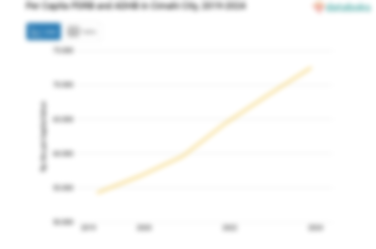 Update 2024: PDRB ADHB per Kapita Kota Cimahi Rp.72,53 Juta