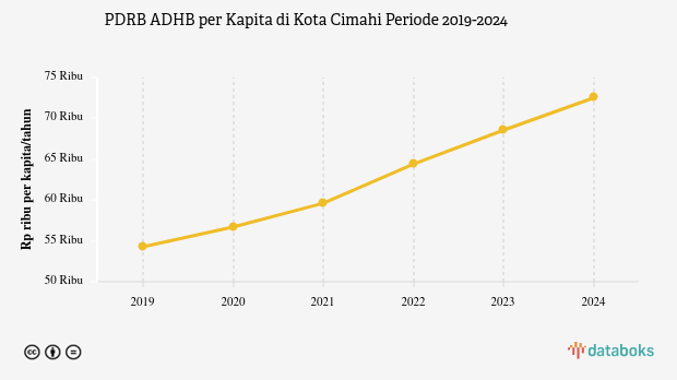 Update 2024: PDRB ADHB per Kapita Kota Cimahi Rp.72,53 Juta