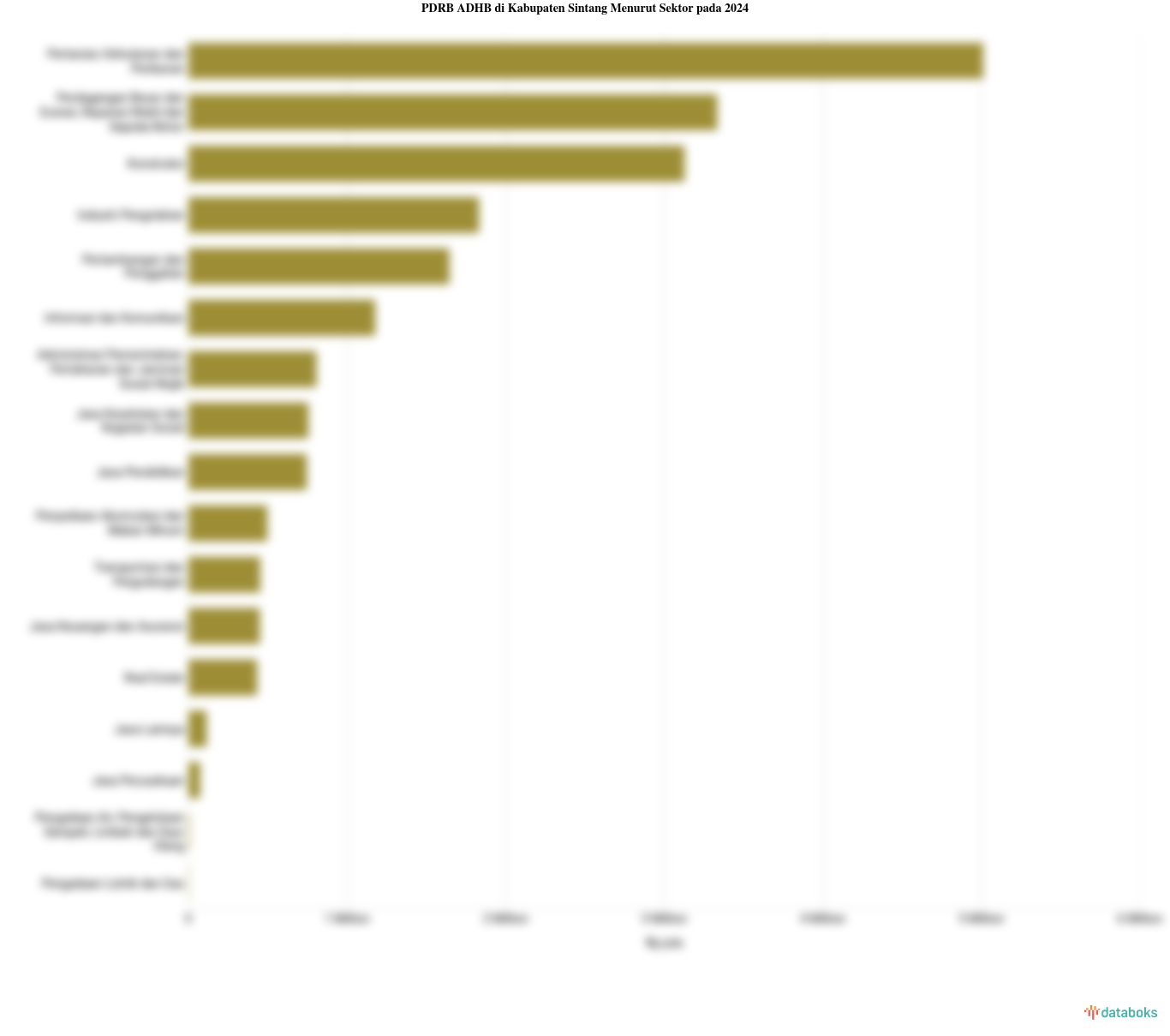 Sektor Utama Penggerak Perekonomian di Kabupaten Sintang pada 2024