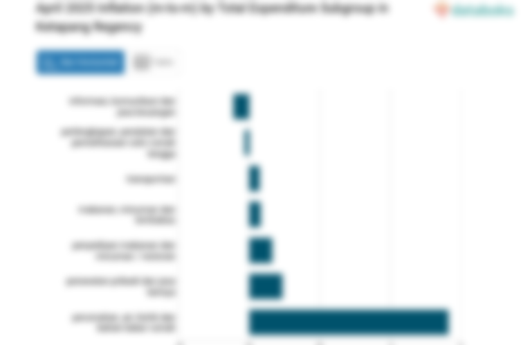 Pengeluaran Perumahan, Air, Listrik dan Bahan Bakar Rumah di Kabupaten Ketapang Bulan April Naik 0,15%