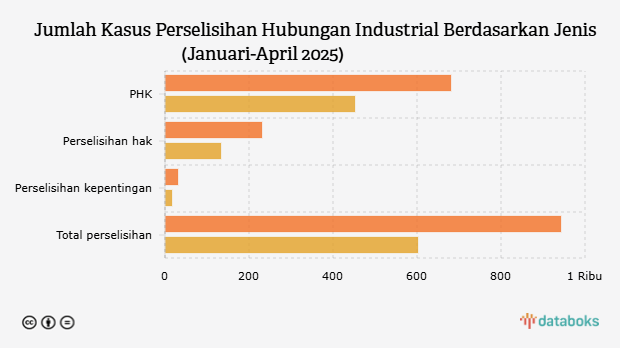 Jumlah Kasus Perselisihan Hubungan Industrial Berdasarkan Kasusnya (Januari-April 2025)