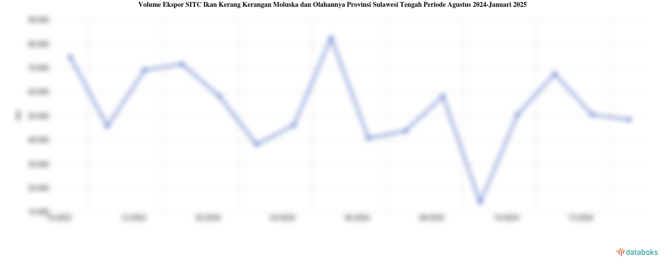 Volume Ekspor SITC Ikan Kerang Kerangan Moluska dan Olahannya Provinsi Sulawesi Tengah Periode Agustus 2024-Januari 2025