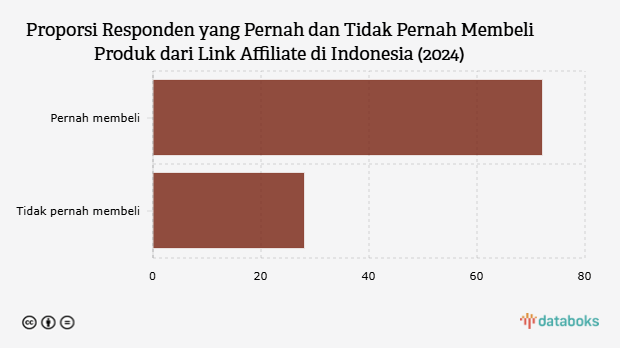 Proporsi Responden yang Pernah dan Tidak Pernah Membeli Produk dari Link Affiliate di Indonesia (2024)